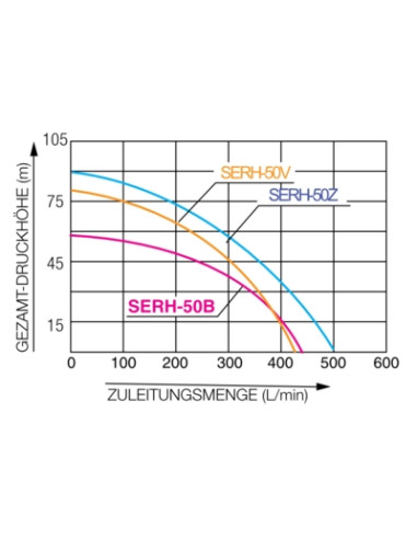 Motopompa cu inalta presiune KOSHIN SERH-50Z-BAA, motor Honda GX200HR, debit 30 mc/h