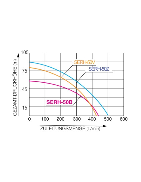Motopompa cu inalta presiune KOSHIN SERH-50Z-BAA, motor Honda GX200HR, debit 30 mc/h