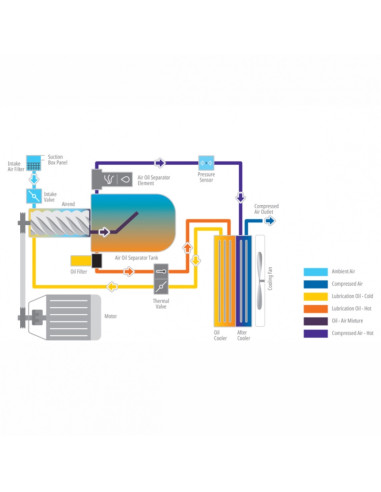 Compresor electric cu surub ELGI EN5, 7bar, uscator si rez. 270L inclus, 5.5kW/400V